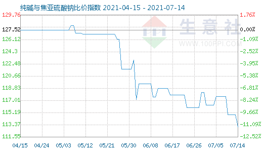 7月14日純堿與焦亞硫酸鈉比價指數圖
