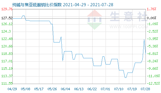 7月28日純堿與焦亞硫酸鈉比價指數(shù)圖