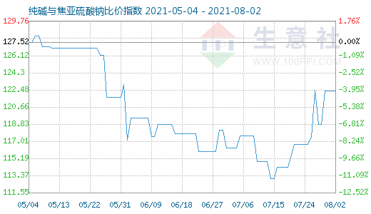 8月2日純堿與焦亞硫酸鈉比價指數圖