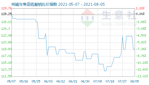 8月5日純堿與焦亞硫酸鈉比價指數圖