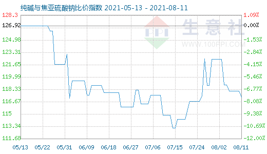 8月11日純堿與焦亞硫酸鈉比價指數圖
