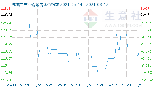 8月12日純堿與焦亞硫酸鈉比價指數(shù)圖
