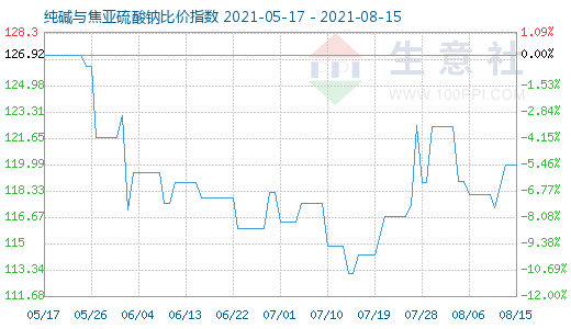 8月15日純堿與焦亞硫酸鈉比價指數圖