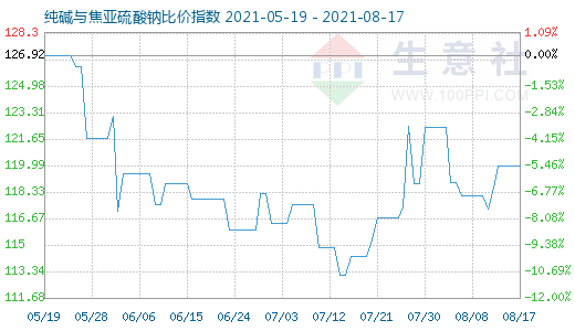 8月17日純堿與焦亞硫酸鈉比價指數圖
