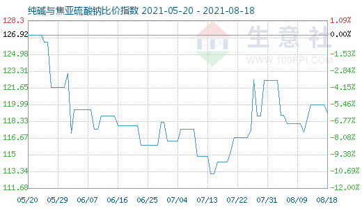 8月18日純堿與焦亞硫酸鈉比價指數圖