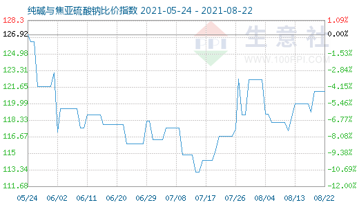 8月22日純堿與焦亞硫酸鈉比價指數圖