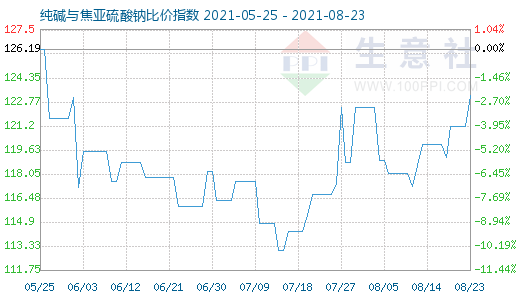 8月23日純堿與焦亞硫酸鈉比價(jià)指數(shù)圖