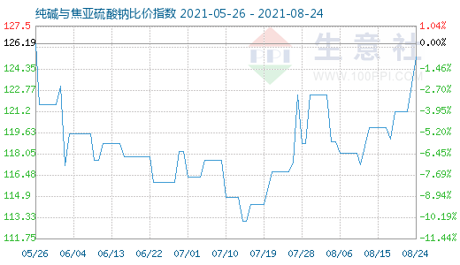 8月24日純堿與焦亞硫酸鈉比價指數圖