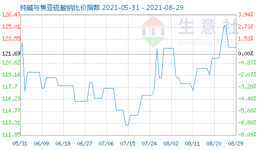 8月29日純堿與焦亞硫酸鈉比價指數圖