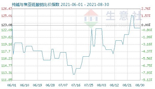 8月30日純堿與焦亞硫酸鈉比價指數圖