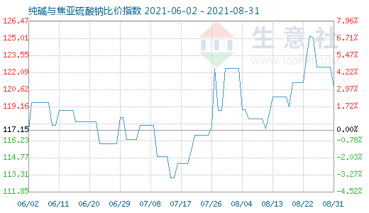 8月31日純堿與焦亞硫酸鈉比價指數圖