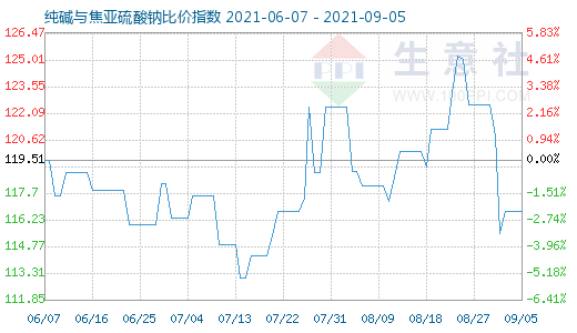 9月5日純堿與焦亞硫酸鈉比價(jià)指數(shù)圖