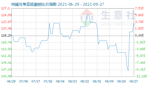 9月27日純堿與焦亞硫酸鈉比價指數圖