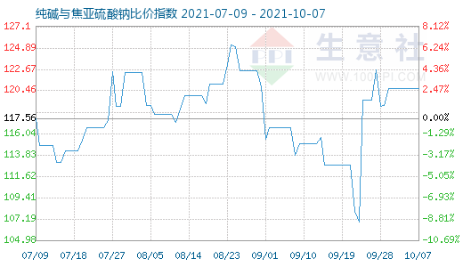 10月7日純堿與焦亞硫酸鈉比價指數圖