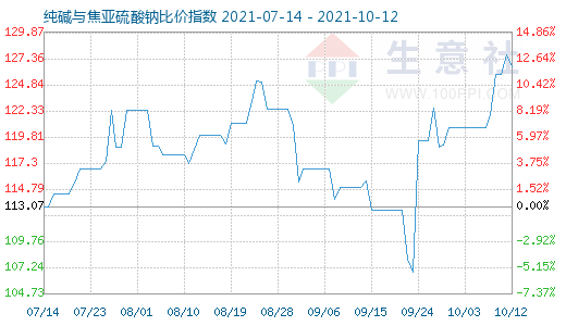 10月12日純堿與焦亞硫酸鈉比價指數圖