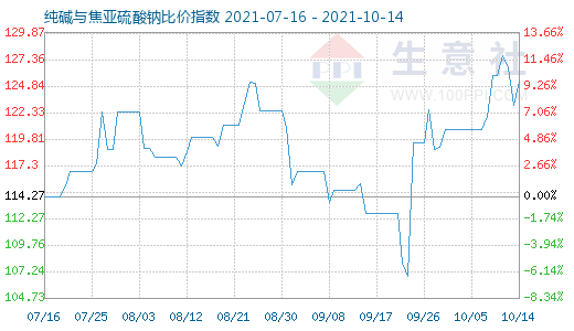 10月14日純堿與焦亞硫酸鈉比價指數圖