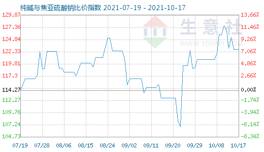 10月17日純堿與焦亞硫酸鈉比價指數(shù)圖