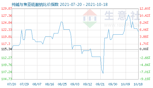 10月18日純堿與焦亞硫酸鈉比價指數圖