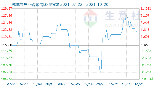 10月20日純堿與焦亞硫酸鈉比價指數圖