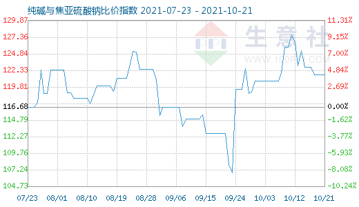 10月21日純堿與焦亞硫酸鈉比價指數圖