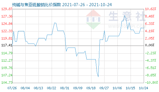 10月24日純堿與焦亞硫酸鈉比價指數(shù)圖