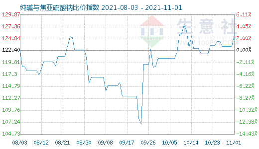 11月1日純堿與焦亞硫酸鈉比價指數圖