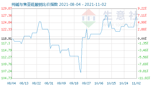 11月2日純堿與焦亞硫酸鈉比價指數圖