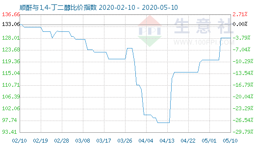 5月10日順酐與1,4-丁二醇比價指數圖