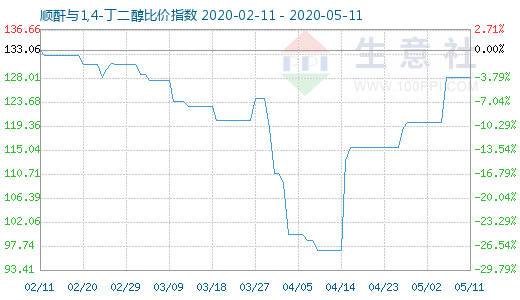 5月11日順酐與1,4-丁二醇比價指數(shù)圖