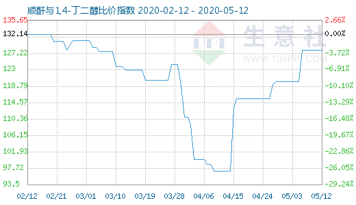 5月12日順酐與1,4-丁二醇比價指數圖