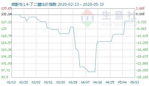 5月13日順酐與1,4-丁二醇比價指數(shù)圖