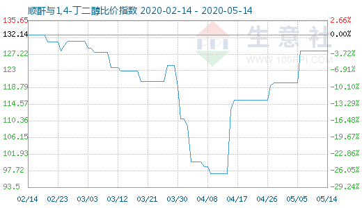 5月14日順酐與1,4-丁二醇比價指數圖