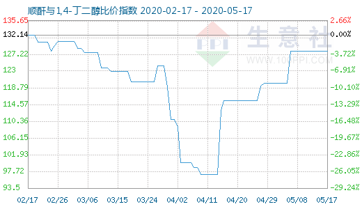 5月17日順酐與1,4-丁二醇比價指數圖