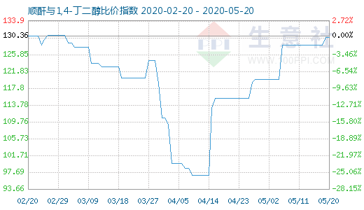 5月20日順酐與1,4-丁二醇比價指數圖