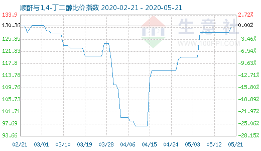 5月21日順酐與1,4-丁二醇比價指數圖