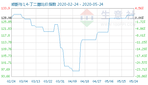 5月24日順酐與1,4-丁二醇比價指數(shù)圖