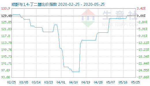 5月25日順酐與1,4-丁二醇比價指數圖