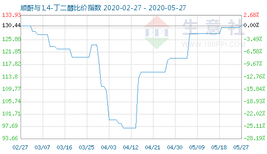 5月27日順酐與1,4-丁二醇比價指數圖