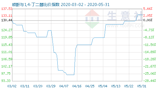 5月31日順酐與1,4-丁二醇比價指數圖