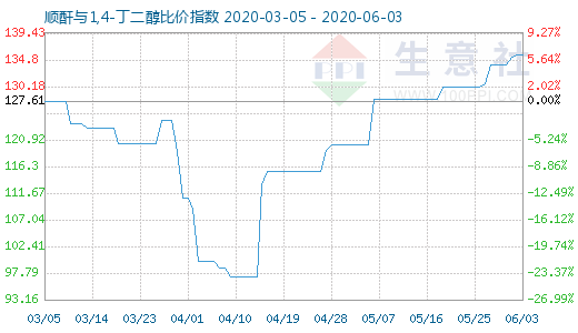 6月3日順酐與1,4-丁二醇比價指數圖