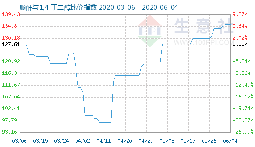 6月4日順酐與1,4-丁二醇比價(jià)指數(shù)圖