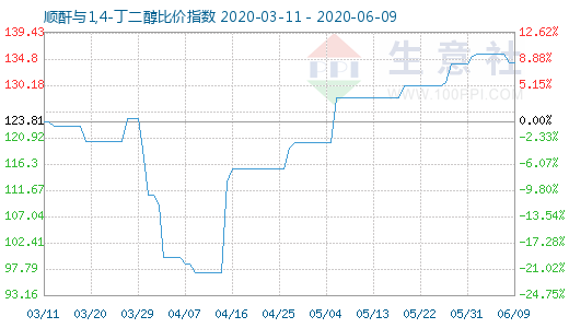 6月9日順酐與1,4-丁二醇比價(jià)指數(shù)圖