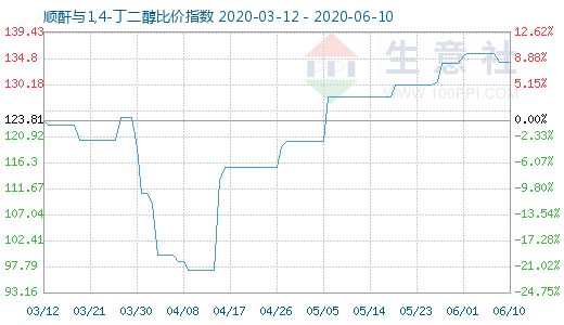 6月10日順酐與1,4-丁二醇比價指數圖