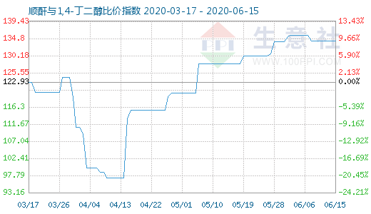 6月15日順酐與1,4-丁二醇比價指數圖