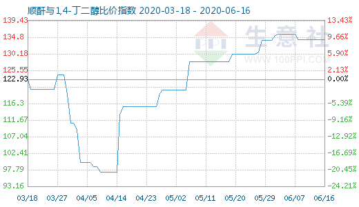 6月16日順酐與1,4-丁二醇比價指數圖