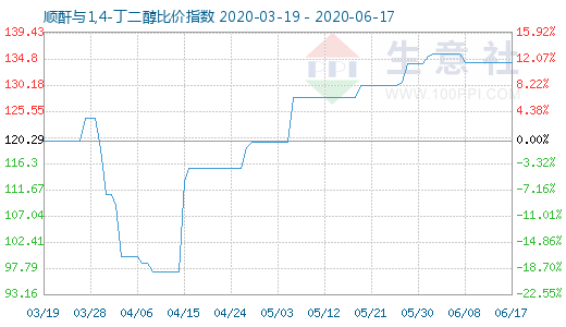 6月17日順酐與1,4-丁二醇比價指數圖