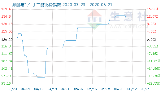 6月21日順酐與1,4-丁二醇比價(jià)指數(shù)圖