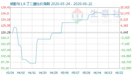 6月22日順酐與1,4-丁二醇比價指數圖