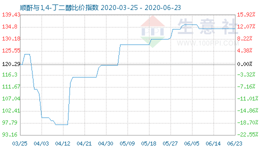 6月23日順酐與1,4-丁二醇比價(jià)指數(shù)圖