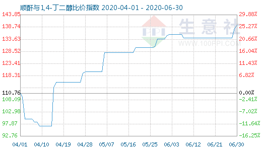 6月30日順酐與1,4-丁二醇比價指數圖